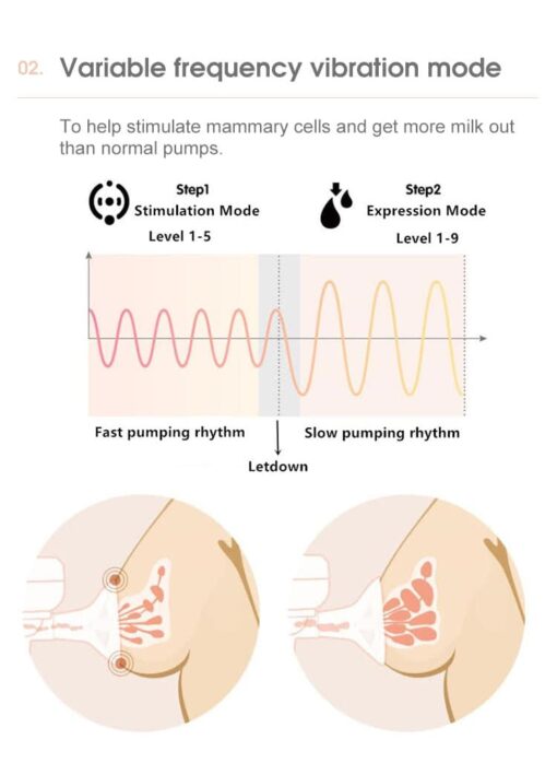 StarAndDaisy Premium Double Sides Electric Breast Pump with several modes and features (150ml | YD-1169) - Image 5